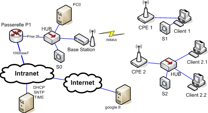plate-forme WiMAX